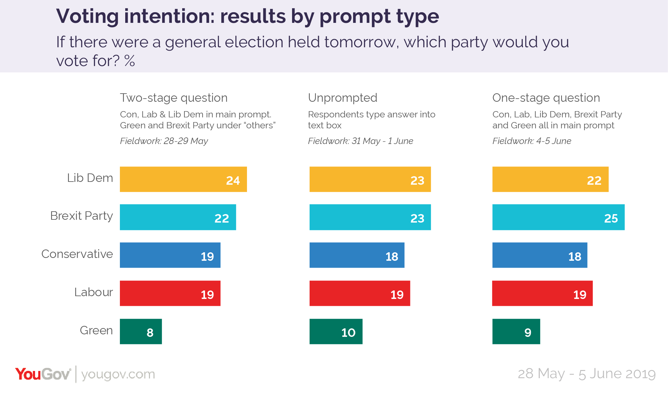 How We Design Election Polling Questions Yougov